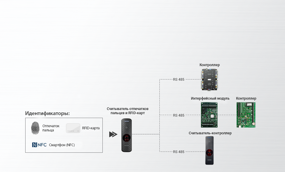 BioEntry R2 подключается к биометрическим контроллерам Suprema по открытому протоколу OSDP
